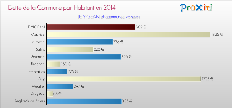 Dette par habitant de la commune en 2014 pour LE VIGEAN et les communes proches Comparaison de la dette par habitant de la commune en 2014 pour LE VIGEAN et les communes voisines