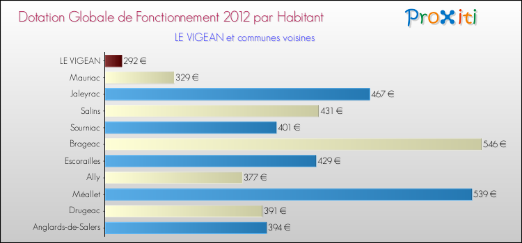 Montant des dotations globales de fonctionnement DGF par Habitant pour LE VIGEAN et les communes proches Comparaison des des dotations globales de fonctionnement DGF par habitant pour LE VIGEAN et les communes voisines