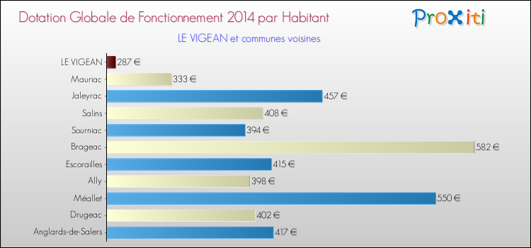 Montant des dotations globales de fonctionnement DGF par Habitant pour LE VIGEAN et les communes proches en 2014. Comparaison des des dotations globales de fonctionnement DGF par habitant pour LE VIGEAN et les communes voisines en 2014.