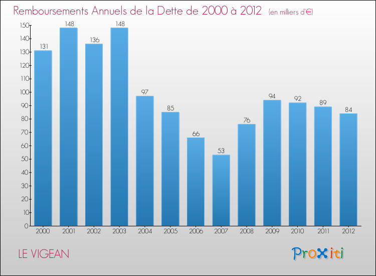 Evolution de l'annuité de la dette pour la commune de LE VIGEAN de 2000 à 2012 Annuités de la dette pour LE VIGEAN de 2000 à 2012