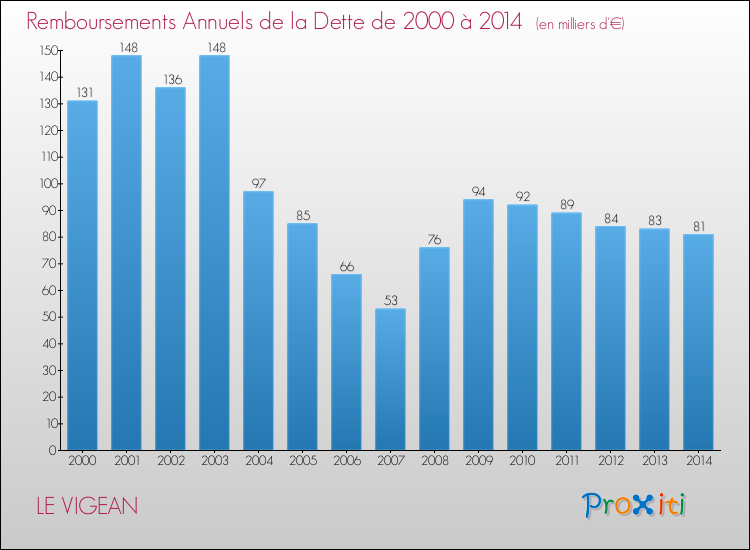 Evolution de l'annuité de la dette pour la commune de LE VIGEAN de 2000 à 2014 Annuités de la dette pour LE VIGEAN de 2000 à 2014