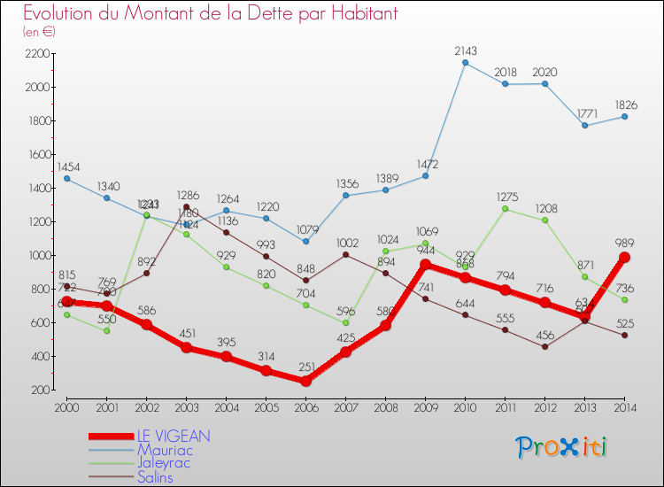 Evolution de la dette par habitant pour la commune de LE VIGEAN et les communes proches de 2000 à 2014 Comparaison de la dette par habitant pour LE VIGEAN et les communes voisines de 2000 à 2014