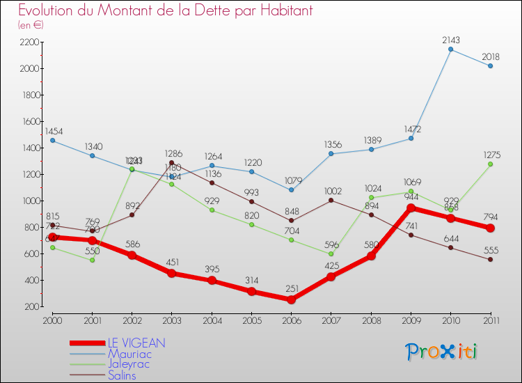 Evolution de la dette par habitant pour la commune de LE VIGEAN et les communes proches Comparaison de la dette par habitant pour LE VIGEAN et les communes voisines