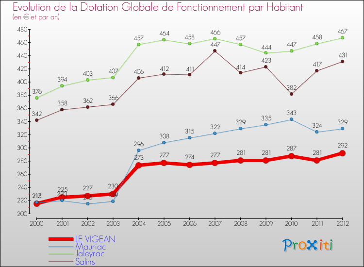 Evolution et montant de la dotation globale de fonctionnement par Habitant pour LE VIGEAN et les communes proches Comparaison des dotations globales de fonctionnement par habitant pour LE VIGEAN et les communes voisines