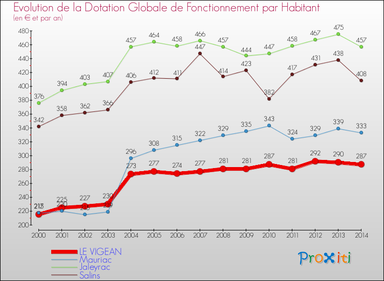 Evolution et montant de la dotation globale de fonctionnement par Habitant pour LE VIGEAN et les communes proches de 2000 à 2014. Comparaison des dotations globales de fonctionnement par habitant pour LE VIGEAN et les communes voisines de 2000 à 2014.