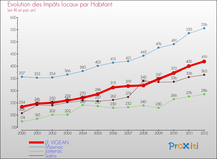 Evolution et montant des impôts locaux par Habitant pour LE VIGEAN et les communes proches Comparaison des impôts locaux par habitant pour LE VIGEAN et les communes voisines