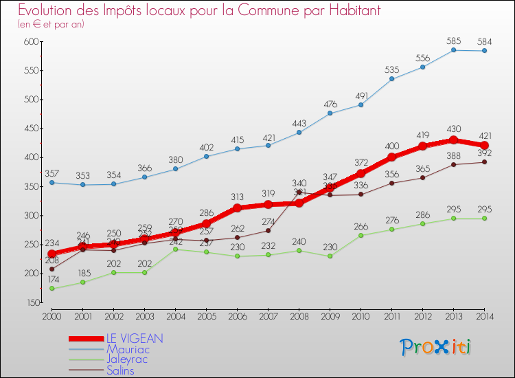 Evolution et montant des impôts locaux par Habitant pour LE VIGEAN et les communes proches de 2000 à 2014 Comparaison des impôts locaux par habitant pour LE VIGEAN et les communes voisines de 2000 à 2014