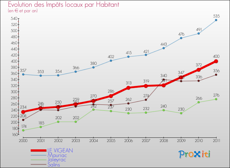 Evolution et montant des impôts locaux par Habitant pour LE VIGEAN et les communes proches Comparaison des impôts locaux par habitant pour LE VIGEAN et les communes voisines