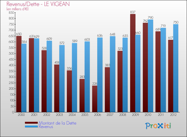 Evolution comparée de la dette et des revenus pour la commune de LE VIGEAN de 2000 à 2012 Comparaison de la dette et des revenus pour LE VIGEAN de 2000 à 2012