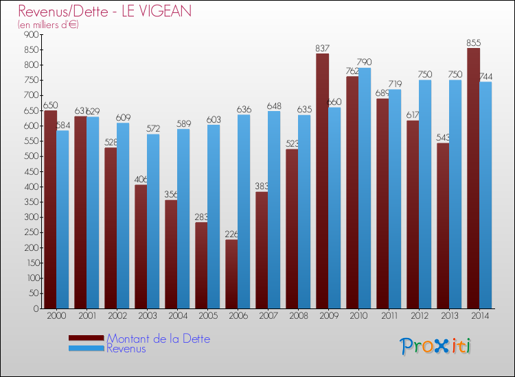 Evolution comparée de la dette et des revenus pour la commune de LE VIGEAN de 2000 à 2014 Comparaison de la dette et des revenus pour LE VIGEAN de 2000 à 2014