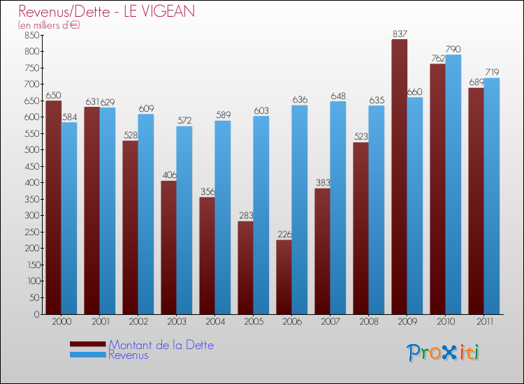 Evolution comparée de la dette et des revenus pour la commune de LE VIGEAN de 2000 à 2011 Comparaison de la dette et des revenus pour LE VIGEAN de 2000 à 2011