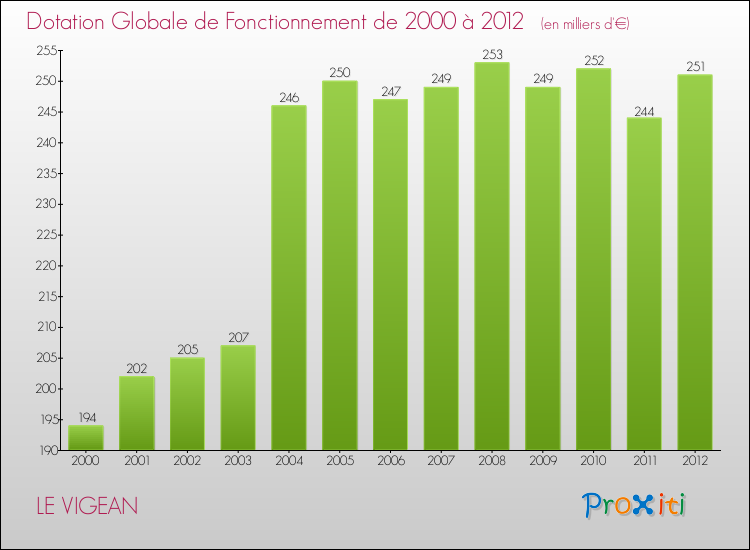 Evolution du montant de la Dotation Globale de Fonctionnement pour la commune de LE VIGEAN de 2000 à 2012 Evolution du montant de la Dotation Globale de Fonctionnement pour LE VIGEAN de 2000 à 2012