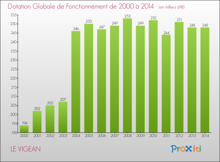 Evolution du montant de la Dotation Globale de Fonctionnement pour la commune de LE VIGEAN de 2000 à 2014 Evolution du montant de la Dotation Globale de Fonctionnement pour LE VIGEAN de 2000 à 2014