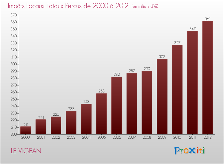 Evolution des Impôts Locaux pour la commune de LE VIGEAN de 2000 à 2012 Evolution des Impôts Locaux pour LE VIGEAN de 2000 à 2012
