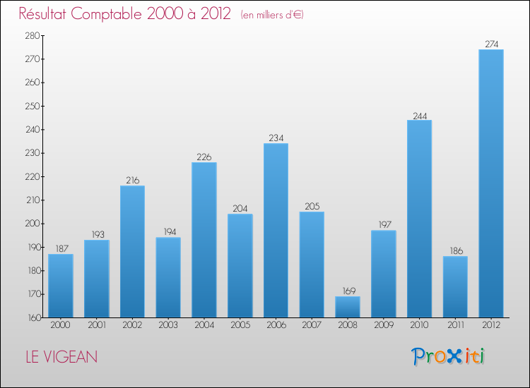 Evolution du résultat comptable pour la commune de LE VIGEAN de 2000 à 2012 Evolution du résultat comptable pour LE VIGEAN de 2000 à 2012