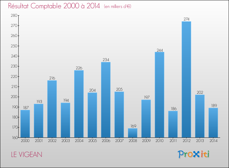 Evolution du résultat comptable pour la commune de LE VIGEAN de 2000 à 2014 Evolution du résultat comptable pour LE VIGEAN de 2000 à 2014