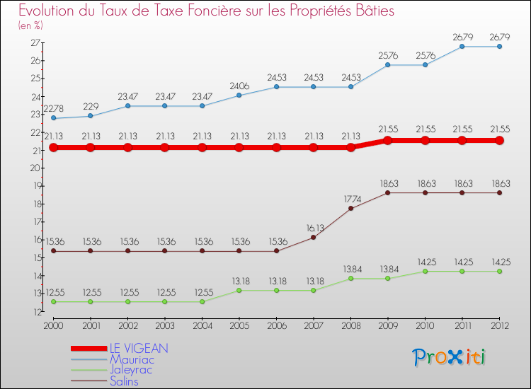Evolution du taux de la taxe foncière sur le bati pour LE VIGEAN et les communes proches de 2000 à 2012 Comparaison des taux de taxe foncière sur le bati pour LE VIGEAN et les communes voisines de 2000 à 2012