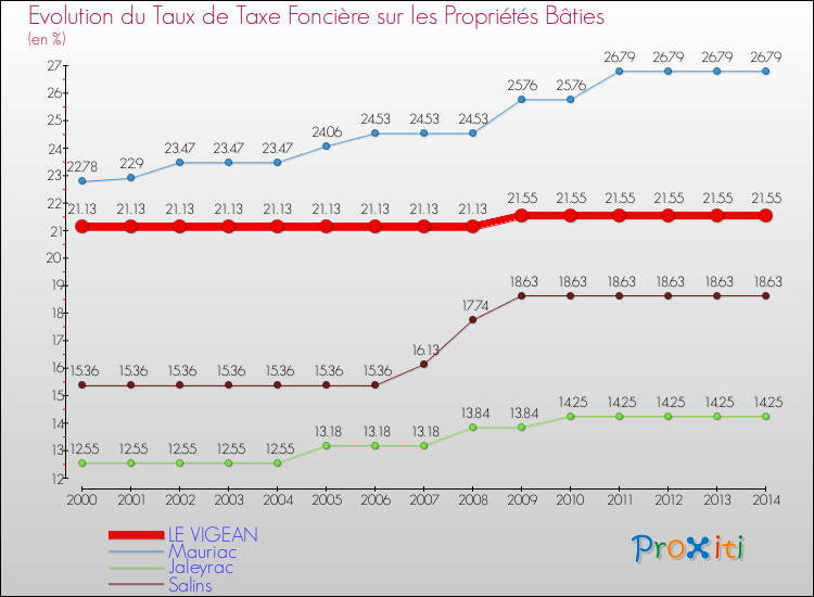 Evolution du taux de la taxe foncière sur le bati pour LE VIGEAN et les communes proches de 2000 à 2014 Comparaison des taux de taxe foncière sur le bati pour LE VIGEAN et les communes voisines de 2000 à 2014
