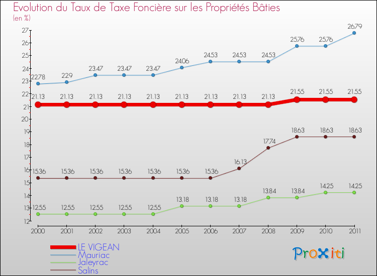 Evolution du taux de la taxe foncière sur le bati pour LE VIGEAN et les communes proches Comparaison des taux de taxe foncière sur le bati pour LE VIGEAN et les communes voisines