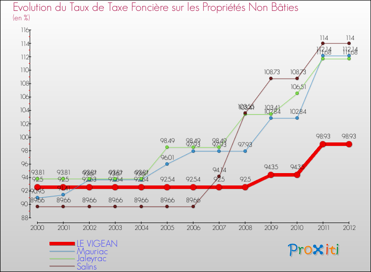 Evolution du taux de la taxe foncière sur les immeubles et terrains non batis pour LE VIGEAN et les communes proches de 2000 à 2012 Comparaison des taux de la taxe foncière sur les immeubles et terrains non batis pour LE VIGEAN et les communes voisines de 2000 à 2012