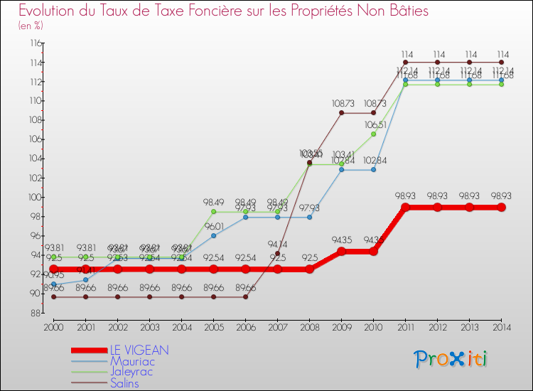 Evolution du taux de la taxe foncière sur les immeubles et terrains non batis pour LE VIGEAN et les communes proches de 2000 à 2014 Comparaison des taux de la taxe foncière sur les immeubles et terrains non batis pour LE VIGEAN et les communes voisines de 2000 à 2014