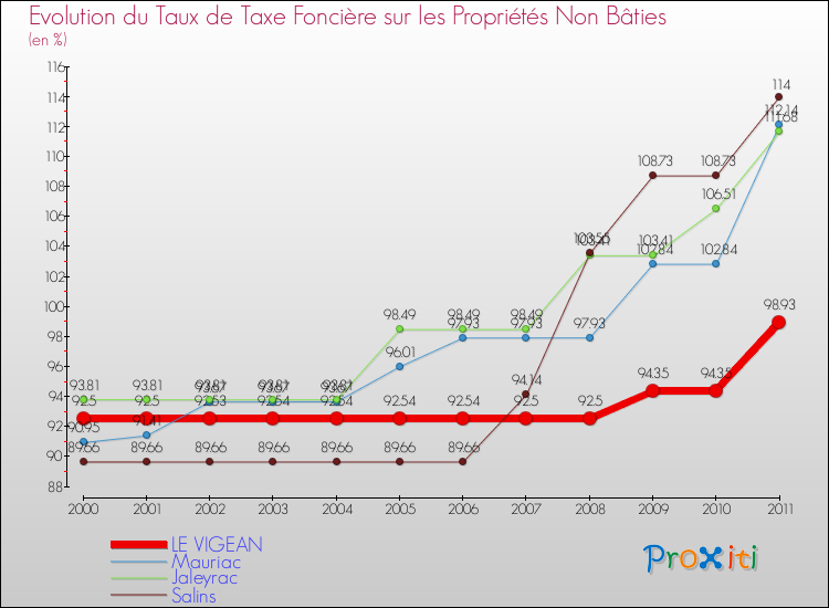 Evolution du taux de la taxe foncière sur les immeubles et terrains non batis pour LE VIGEAN et les communes proches Comparaison des taux de la taxe foncière sur les immeubles et terrains non batis pour LE VIGEAN et les communes voisines