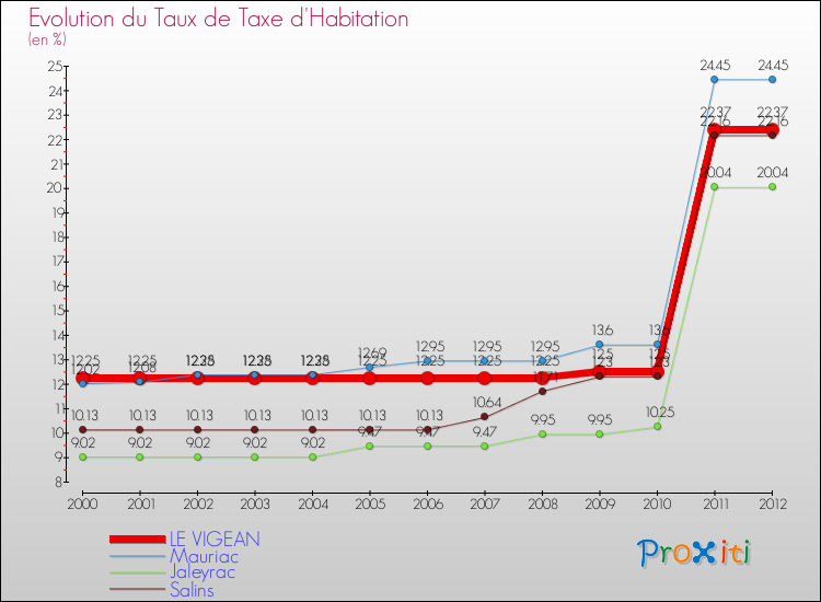 Evolution du taux de la taxe d'habitation pour LE VIGEAN et les communes proches Comparaison des taux de la taxe d'habitation pour LE VIGEAN et les communes voisines