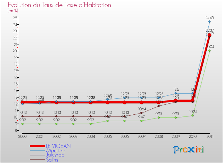 Evolution du taux de la taxe d'habitation pour LE VIGEAN et les communes proches Comparaison des taux de la taxe d'habitation pour LE VIGEAN et les communes voisines