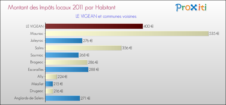 Montant des impôts locaux par Habitant pour LE VIGEAN et les communes proches Comparaison des impôts locaux par habitant pour LE VIGEAN et les communes voisines