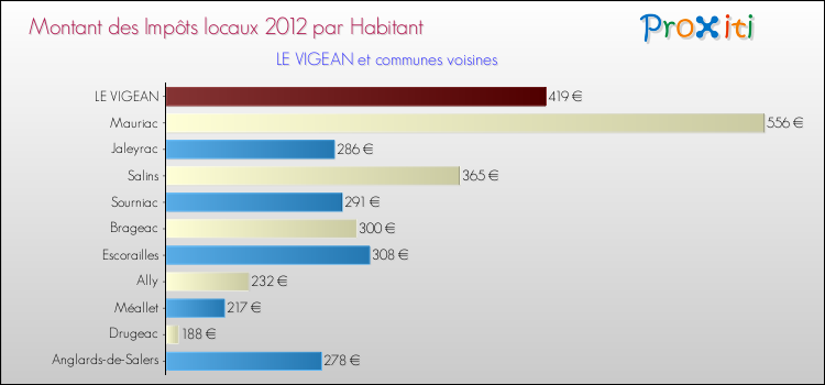 Montant des impôts locaux par Habitant pour LE VIGEAN et les communes proches Comparaison des impôts locaux par habitant pour LE VIGEAN et les communes voisines