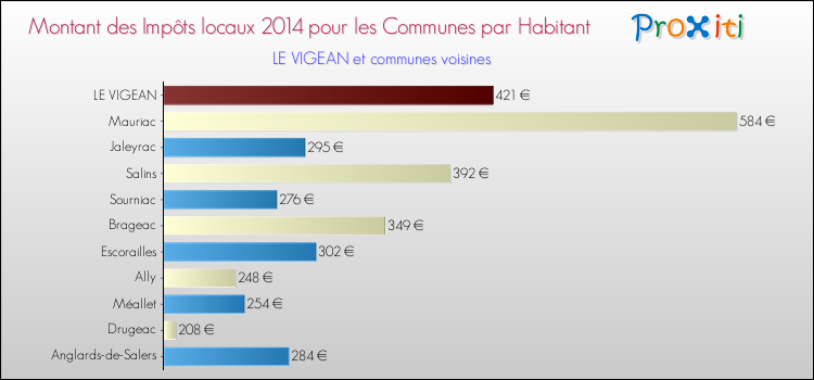Montant des impôts locaux par Habitant pour LE VIGEAN et les communes proches en 2014 Comparaison des impôts locaux par habitant pour LE VIGEAN et les communes voisines en 2014