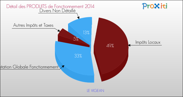 Décomposition du Budget de Fonctionnement 2014 de la commune de LE VIGEAN Budget de Fonctionnement 2014 pour la commune de LE VIGEAN