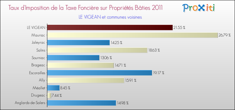 Taux d'imposition de la taxe foncière sur le bati 2011 pour LE VIGEAN et les communes proches Comparaison des taux d'imposition de la taxe foncière sur le bati 2011 pour LE VIGEAN et les communes voisines