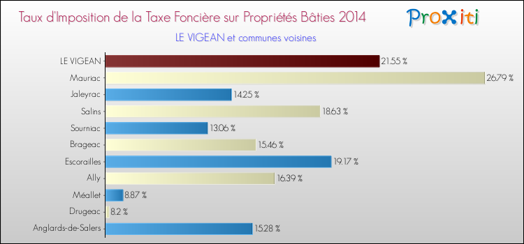 Taux d'imposition de la taxe foncière sur le bati 2014 pour LE VIGEAN et les communes proches Comparaison des taux d'imposition de la taxe foncière sur le bati 2014 pour LE VIGEAN et les communes voisines