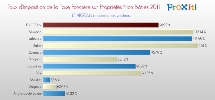 Taux d'imposition de la taxe foncière sur les immeubles et terrains non batis 2011 pour LE VIGEAN et les communes proches Comparaison des taux d'imposition de la taxe foncière sur les immeubles et terrains non batis 2011 pour LE VIGEAN et les communes voisines