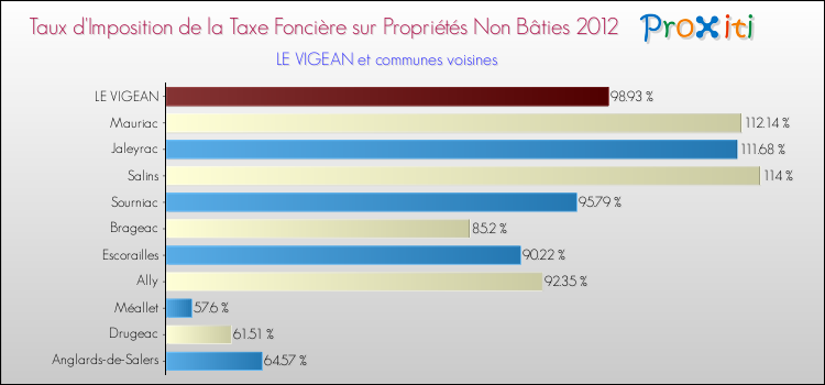 Taux d'imposition de la taxe foncière sur les immeubles et terrains non batis 2012 pour LE VIGEAN et les communes proches Comparaison des taux d'imposition de la taxe foncière sur les immeubles et terrains non batis 2012 pour LE VIGEAN et les communes voisines