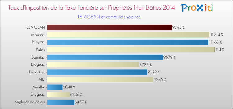 Taux d'imposition de la taxe foncière sur les immeubles et terrains non batis 2014 pour LE VIGEAN et les communes proches Comparaison des taux d'imposition de la taxe foncière sur les immeubles et terrains non batis 2014 pour LE VIGEAN et les communes voisines