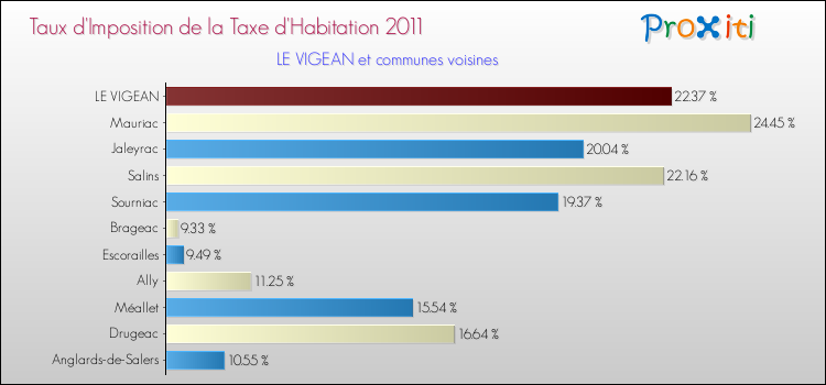 Taux d'imposition de la taxe d'habitation 2011 pour LE VIGEAN et les communes proches Comparaison des taux d'imposition de la taxe d'habitation 2011 pour LE VIGEAN et les communes voisines