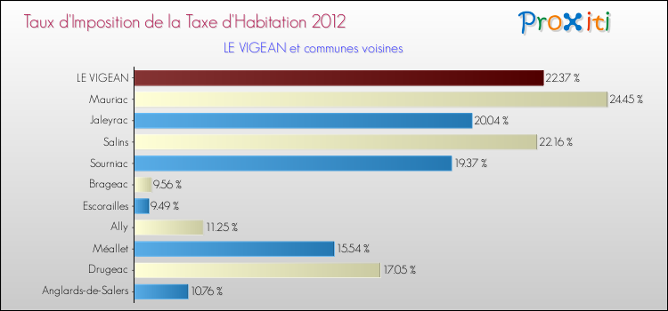 Taux d'imposition de la taxe d'habitation 2012 pour LE VIGEAN et les communes proches Comparaison des taux d'imposition de la taxe d'habitation 2012 pour LE VIGEAN et les communes voisines