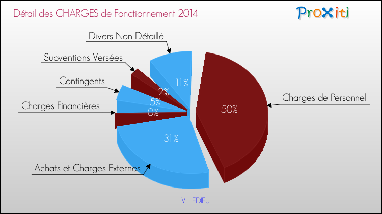 Décomposition des Charges de Fonctionnement 2014 de la commune de VILLEDIEU Charges de Fonctionnement 2014 pour la commune de VILLEDIEU