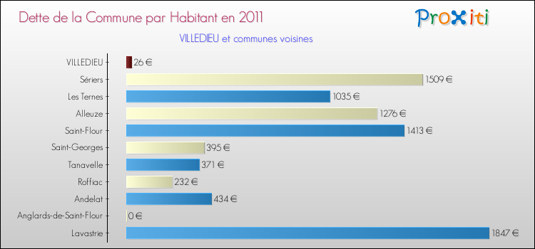 Dette par habitant de la commune en 2011 pour VILLEDIEU et les communes proches Comparaison de la dette par habitant de la commune en 2011 pour VILLEDIEU et les communes voisines