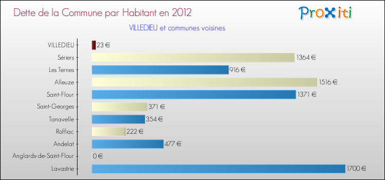 Dette par habitant de la commune en 2012 pour VILLEDIEU et les communes proches Comparaison de la dette par habitant de la commune en 2012 pour VILLEDIEU et les communes voisines