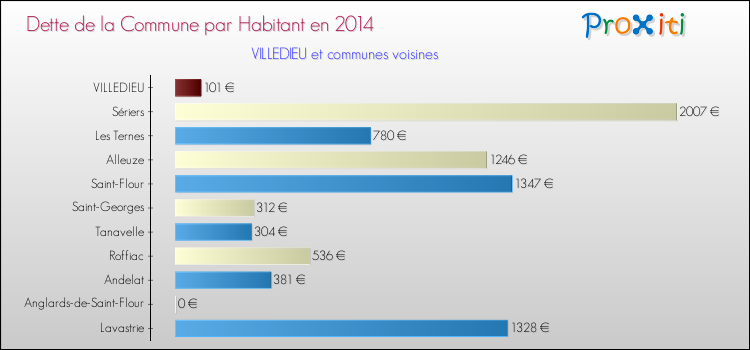 Dette par habitant de la commune en 2014 pour VILLEDIEU et les communes proches Comparaison de la dette par habitant de la commune en 2014 pour VILLEDIEU et les communes voisines