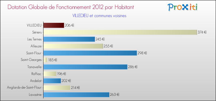 Montant des dotations globales de fonctionnement DGF par Habitant pour VILLEDIEU et les communes proches Comparaison des des dotations globales de fonctionnement DGF par habitant pour VILLEDIEU et les communes voisines