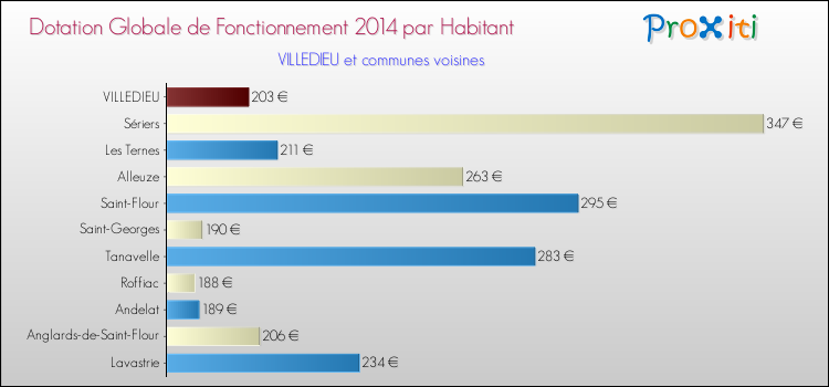 Montant des dotations globales de fonctionnement DGF par Habitant pour VILLEDIEU et les communes proches en 2014. Comparaison des des dotations globales de fonctionnement DGF par habitant pour VILLEDIEU et les communes voisines en 2014.