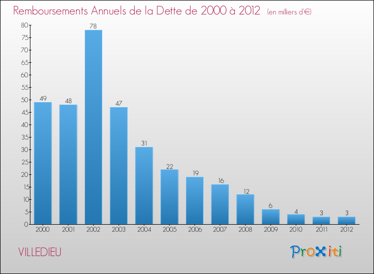 Evolution de l'annuité de la dette pour la commune de VILLEDIEU de 2000 à 2012 Annuités de la dette pour VILLEDIEU de 2000 à 2012