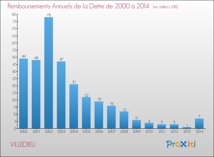 Evolution de l'annuité de la dette pour la commune de VILLEDIEU de 2000 à 2014 Annuités de la dette pour VILLEDIEU de 2000 à 2014