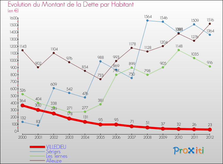 Evolution de la dette par habitant pour la commune de VILLEDIEU et les communes proches de 2000 à 2012 Comparaison de la dette par habitant pour VILLEDIEU et les communes voisines de 2000 à 2012