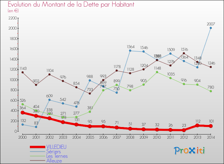 Evolution de la dette par habitant pour la commune de VILLEDIEU et les communes proches de 2000 à 2014 Comparaison de la dette par habitant pour VILLEDIEU et les communes voisines de 2000 à 2014
