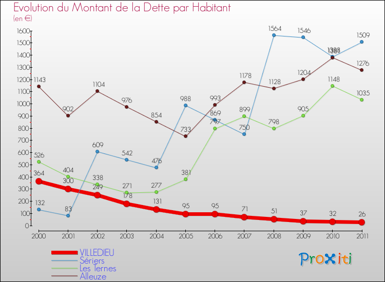 Evolution de la dette par habitant pour la commune de VILLEDIEU et les communes proches Comparaison de la dette par habitant pour VILLEDIEU et les communes voisines